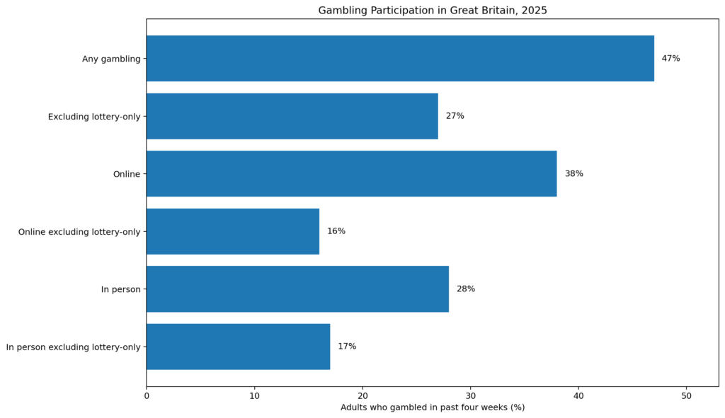 Chart showing online, in-person and overall gambling participation in Great Britain in 2025