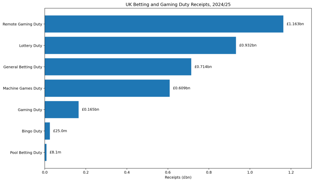 Chart comparing UK betting and gaming duty receipts in 2024/25