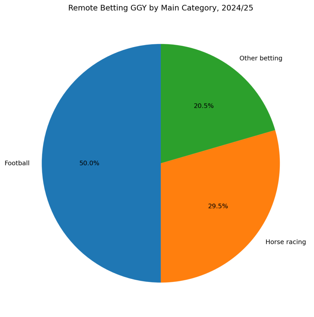 Pie chart showing football, horse racing and other remote betting GGY in Great Britain in 2024/25